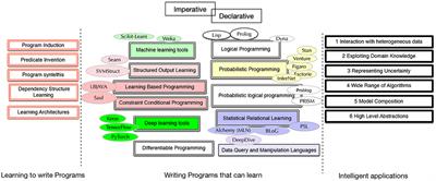 Declarative Learning-Based Programming as an Interface to AI Systems